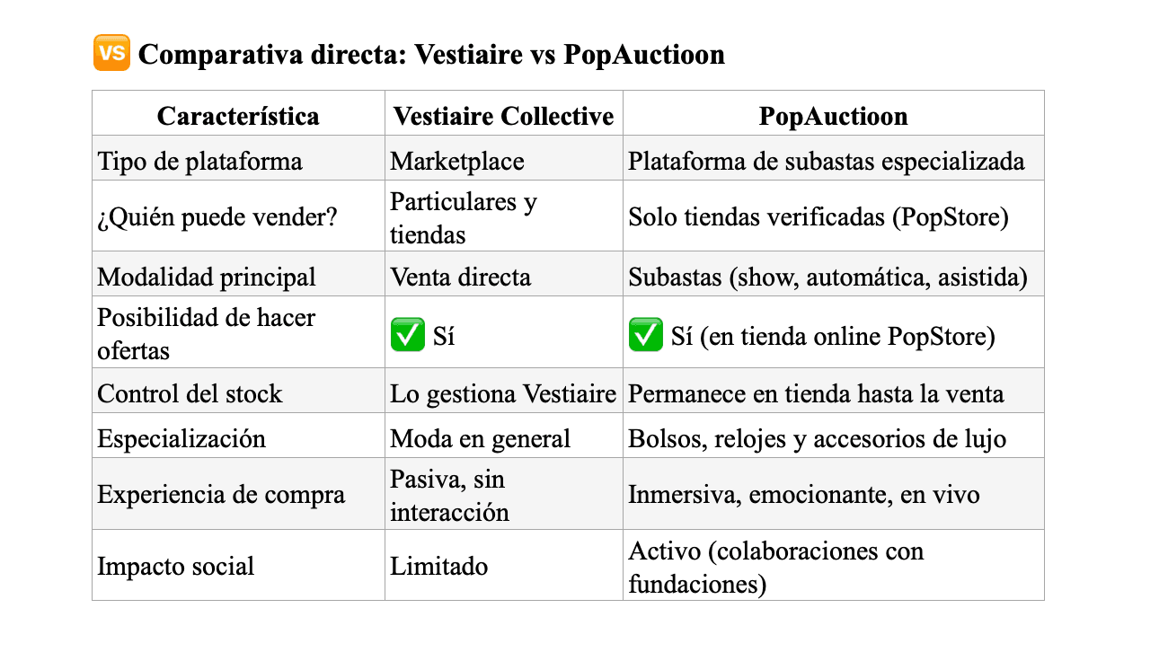 ¿PopAuctioon o Vestiaire Collective? Descubre cómo funciona cada plataforma2
